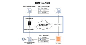 EDI via AS2 | How to Send & Receive EDI Files Using AS2 Protocol
