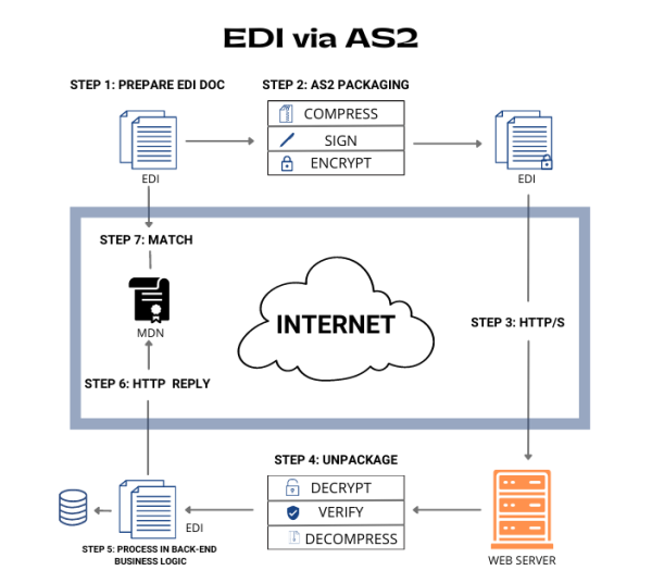 EDI-Via-AS2-Commport-Communications