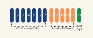 Global Location Number