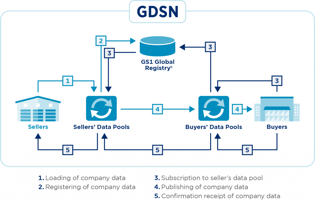 GS1_GDSN_Schema_Complex