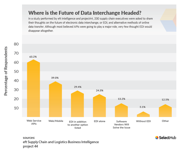 Internet-EDI-Trends