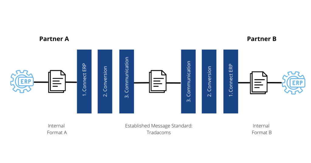 Tradacoms Workflow - EDI Standards