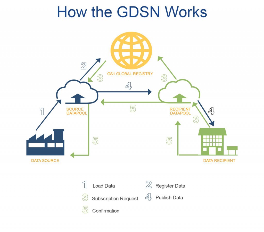 How the GDSN Works