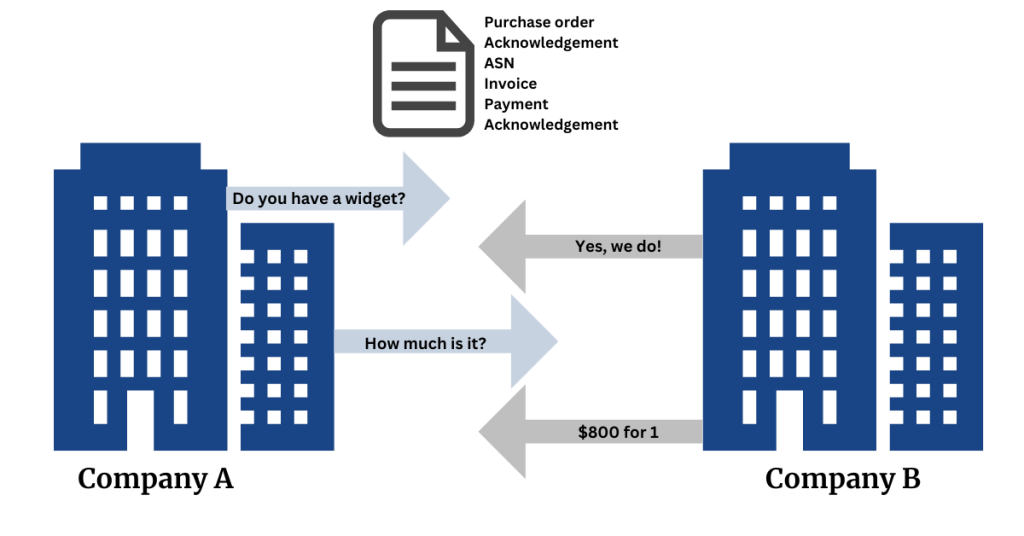 Why EDI is Important for Your Business - Commport Communications