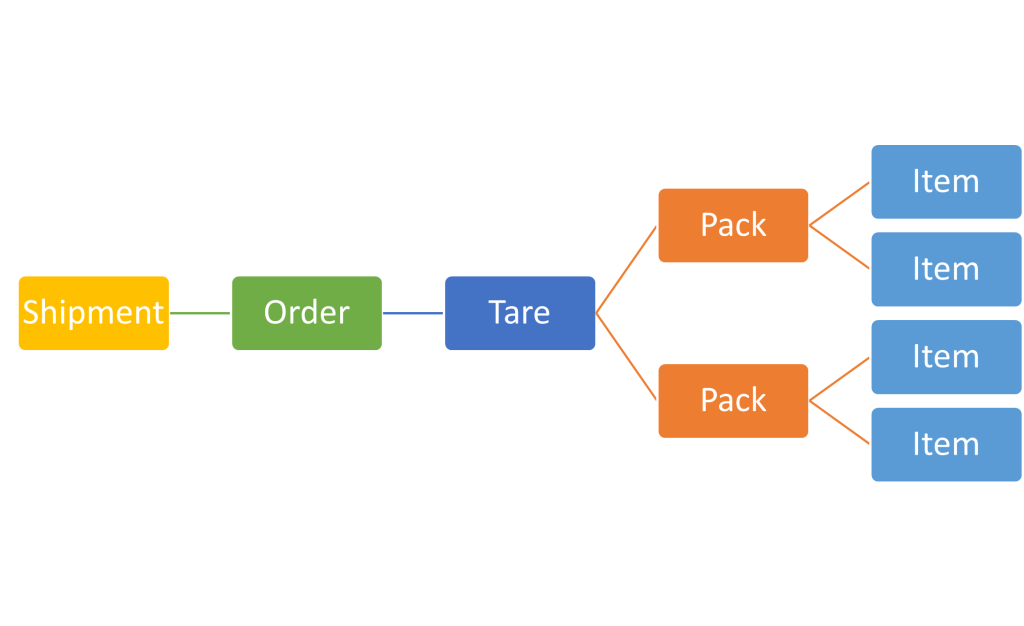 One or More Packages can be placed on a Pallet