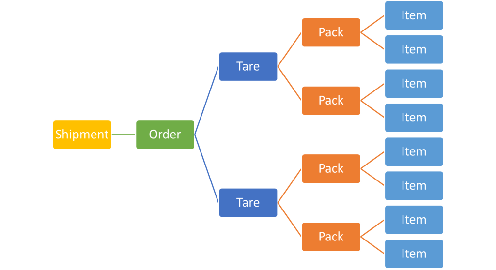 One or More Pallets can be a part of a purchase order