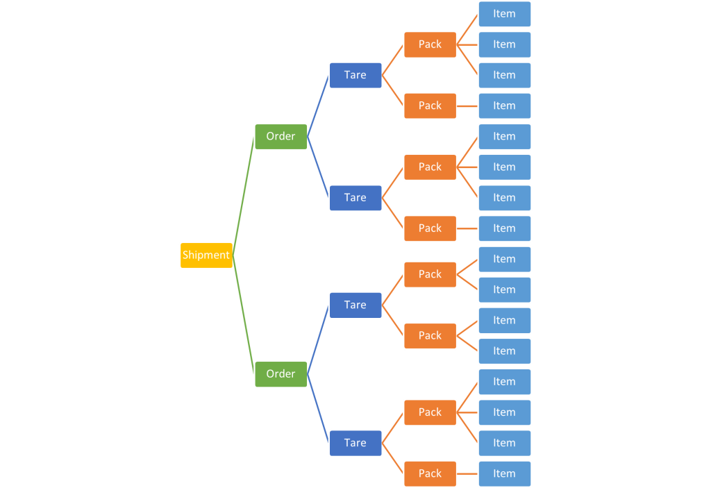 One or More Purchase Orders can be on a Shipment