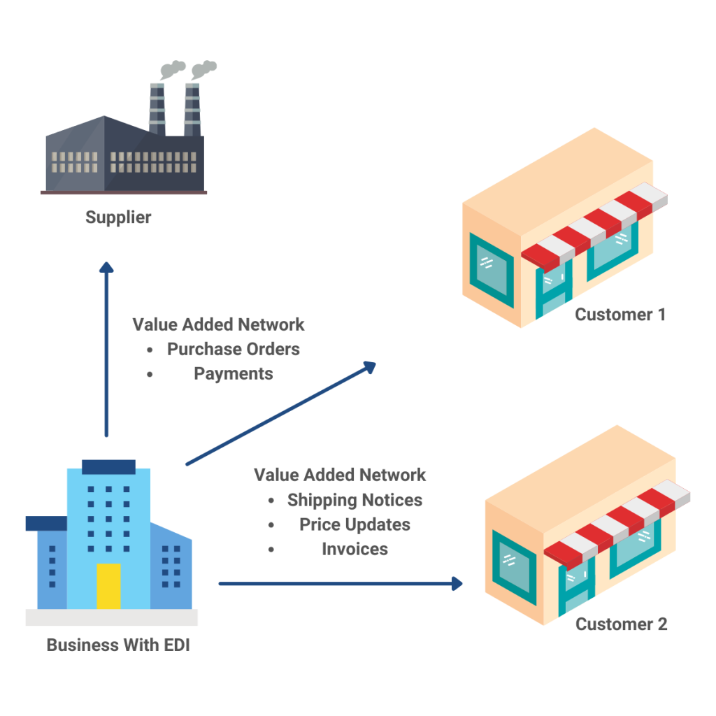 Understanding Value Added Network - Commport Communications