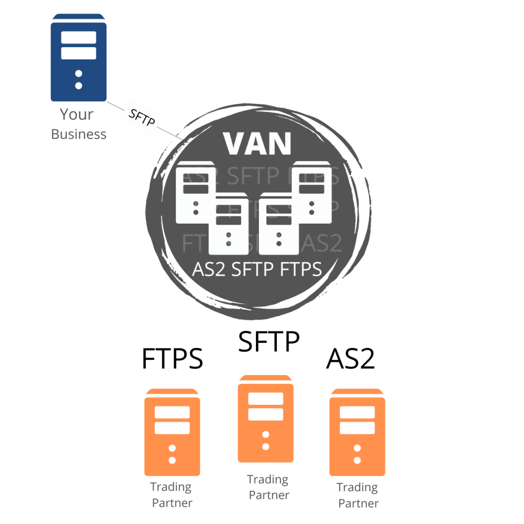 Why is VAN (Value added network)? - Commport Communications