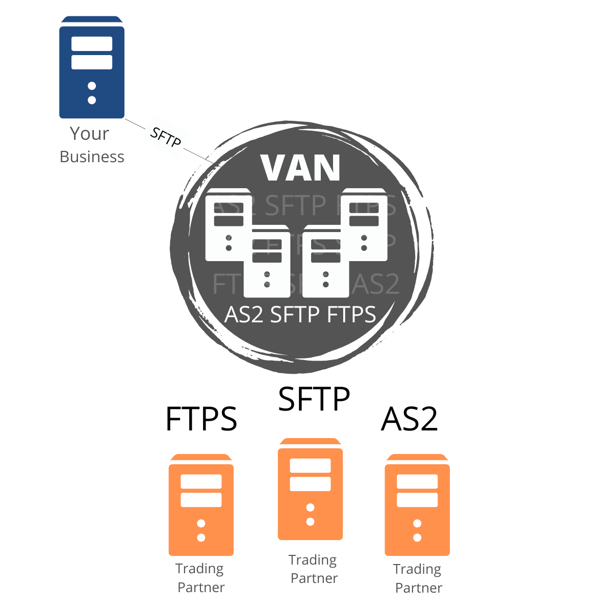 Why is VAN (Value added network)? - Commport Communications