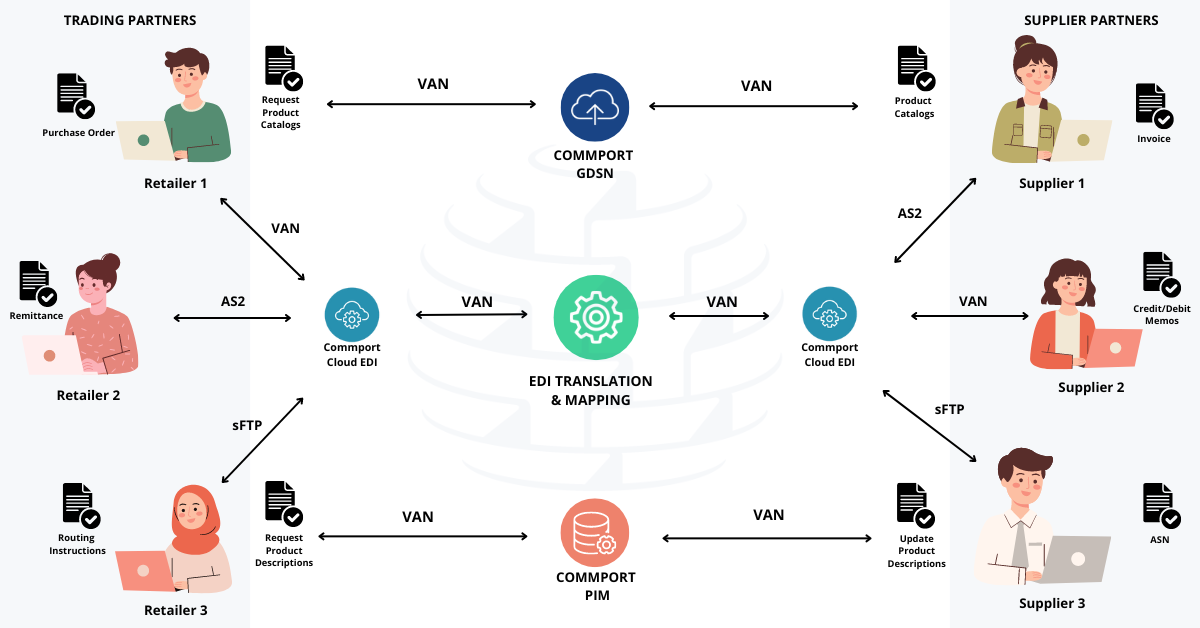 What is B2B Integration? - Commport Communications