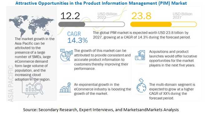 pim market growth
