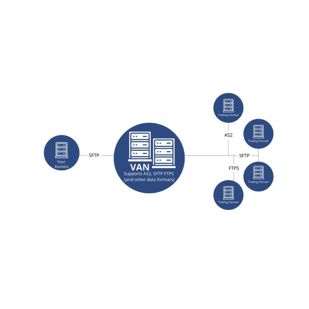 Why Use a VAN Instead of an MFT Solution