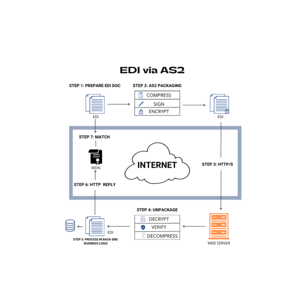EDI-Via-AS2-Commport-Communications