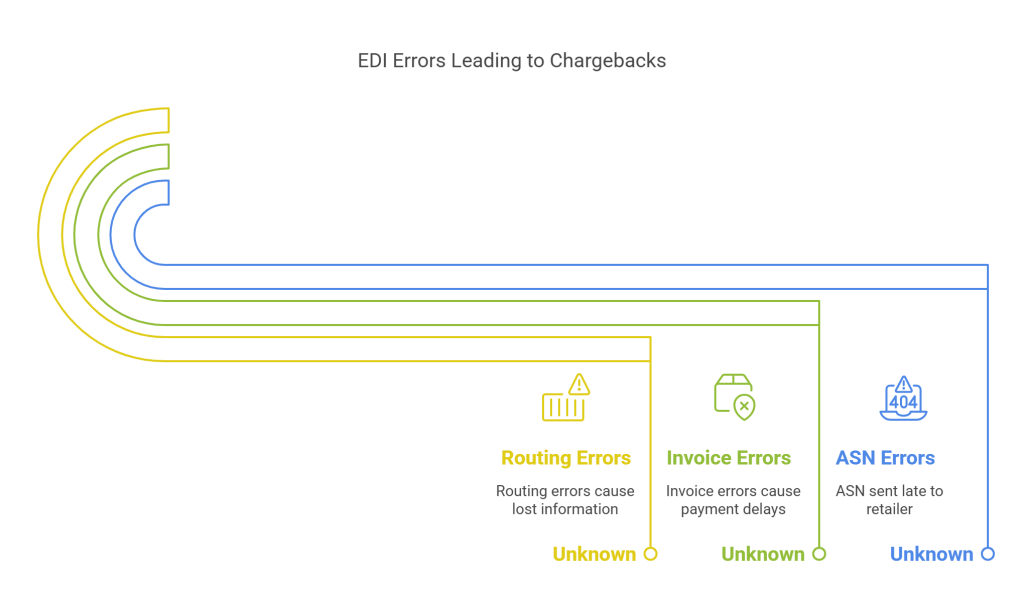 How Small EDI Mistakes Turn Into Big Chargebacks - visual selection