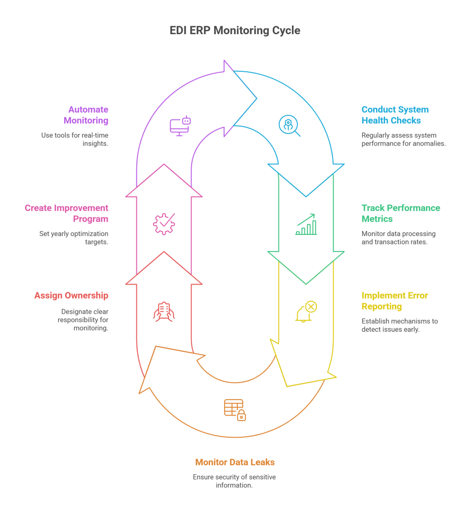 Neglecting Post-Go-Live Monitoring