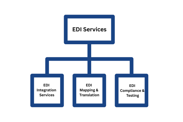 EDI Services Explained How They Improve Supply Chain Efficiency