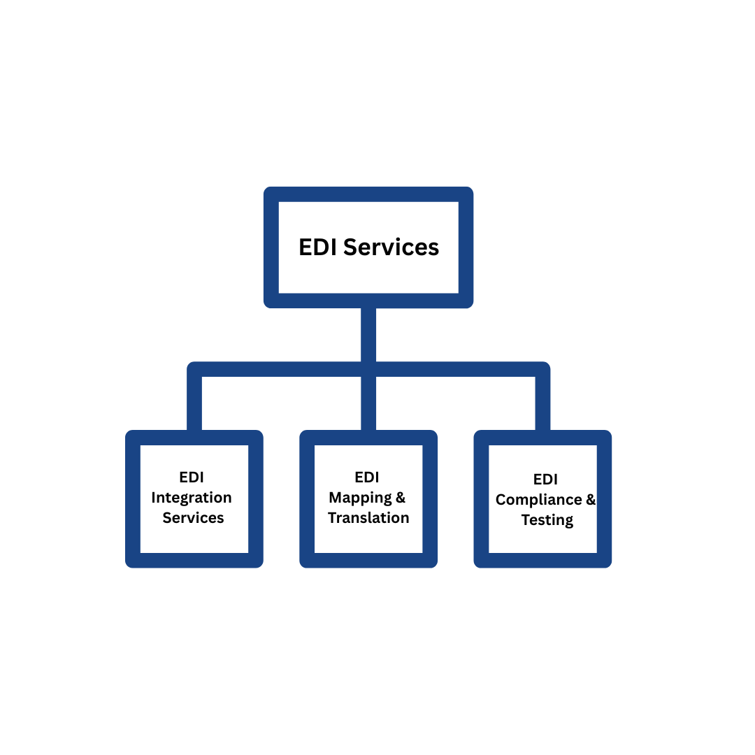 EDI Services Explained How They Improve Supply Chain Efficiency