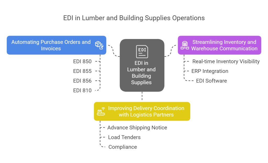How EDI is used in lumber and building supplies operations - visual selection