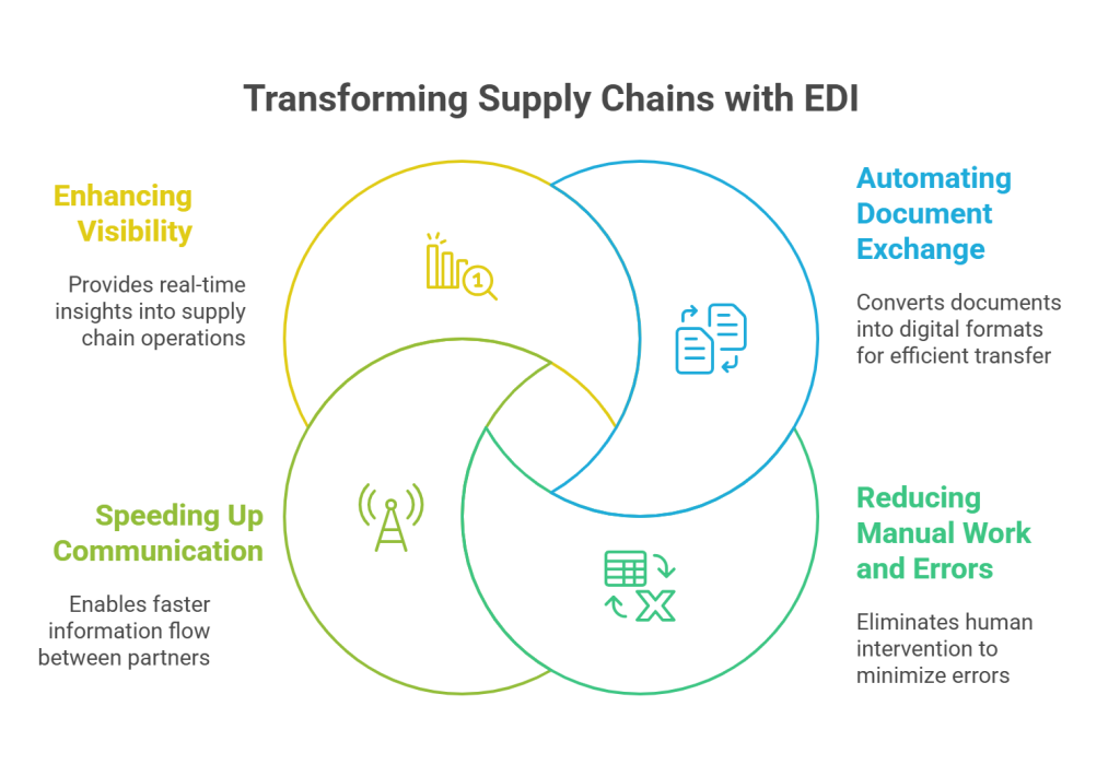 How EDI transforms supply chain operations