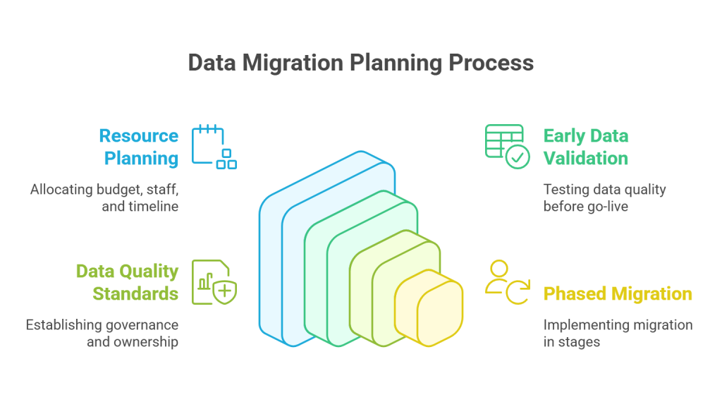 Inadequate Data Migration Planning