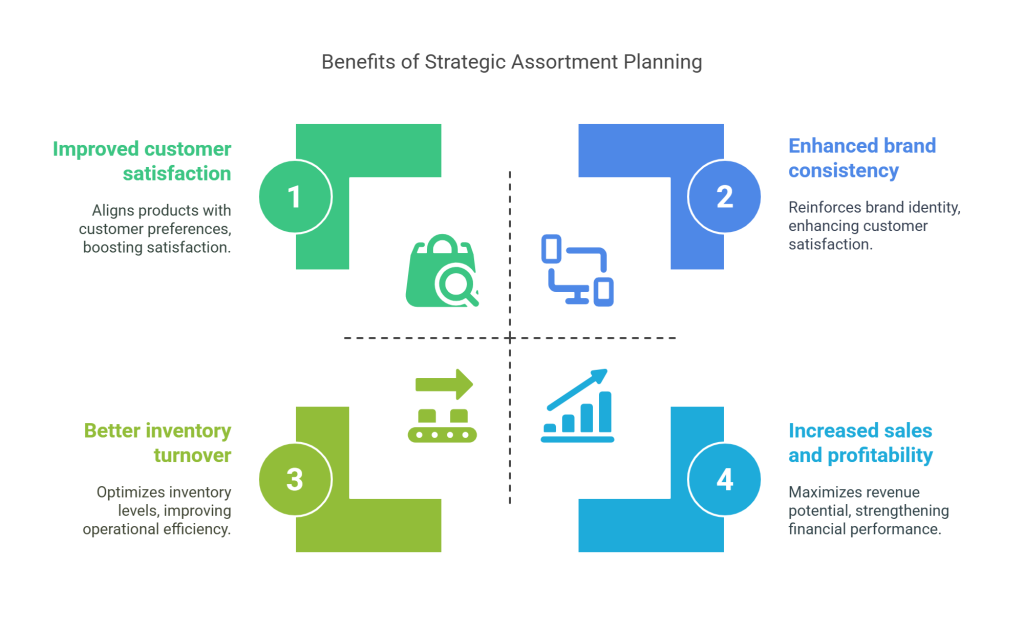 Key Benefits of a Strong Assortment Plan - visual selection