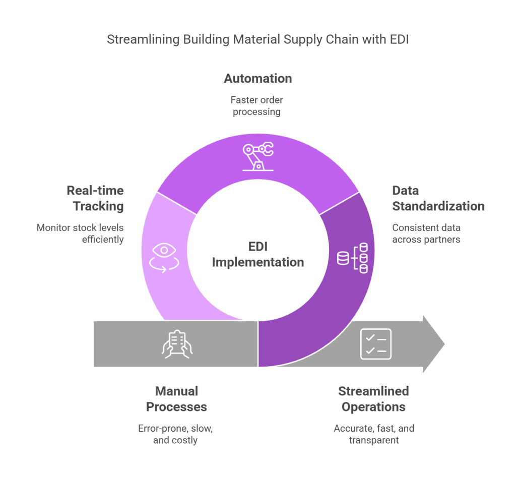 Key benefits of EDI in the building materials supply chain - visual selection