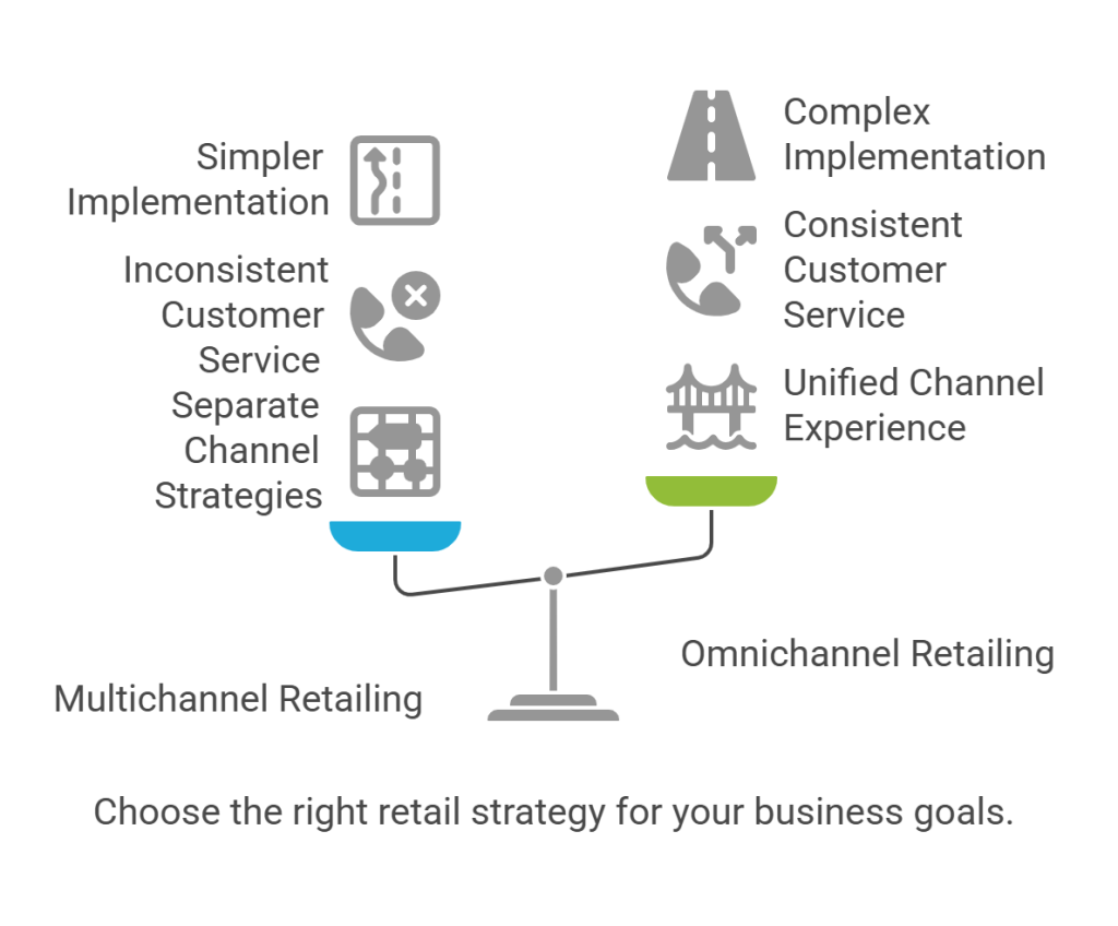 Omnichannel vs Multichannel Retailing_ Definitions and Key Concepts - visual selection