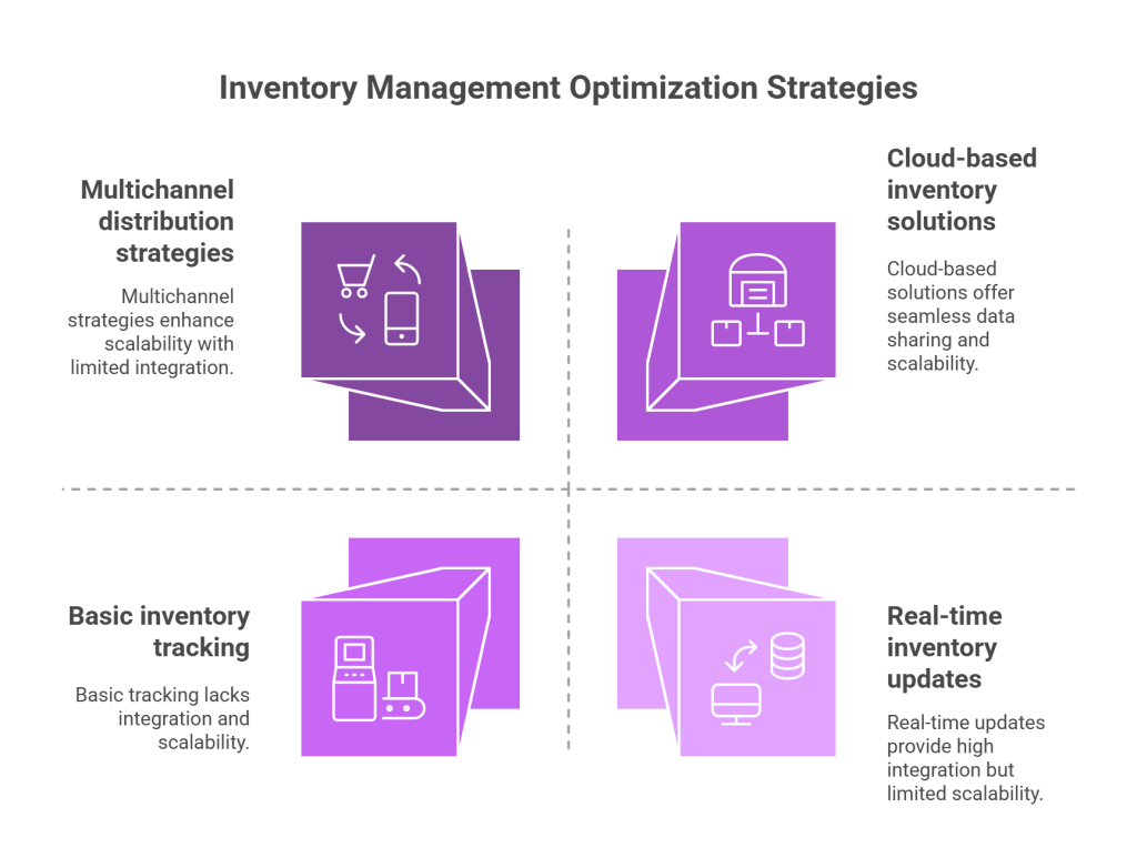 Optimizing Inventory Management and Scalability - visual selection