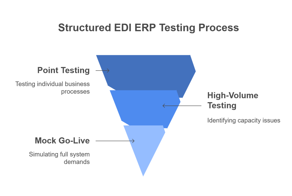 Skipping End-to-End Testing