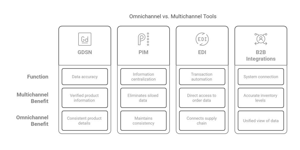 Tools That Support Omnichannel and Multichannel Execution - visual selection