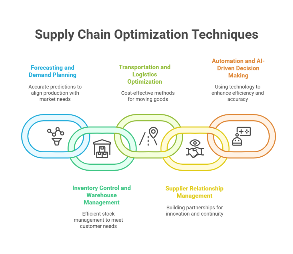 Top Supply Chain Optimization Techniques - visual selection