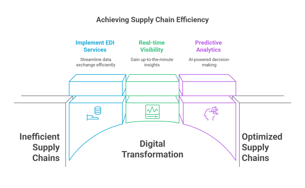 Why Supply Chain Efficiency Matters Today - visual selection