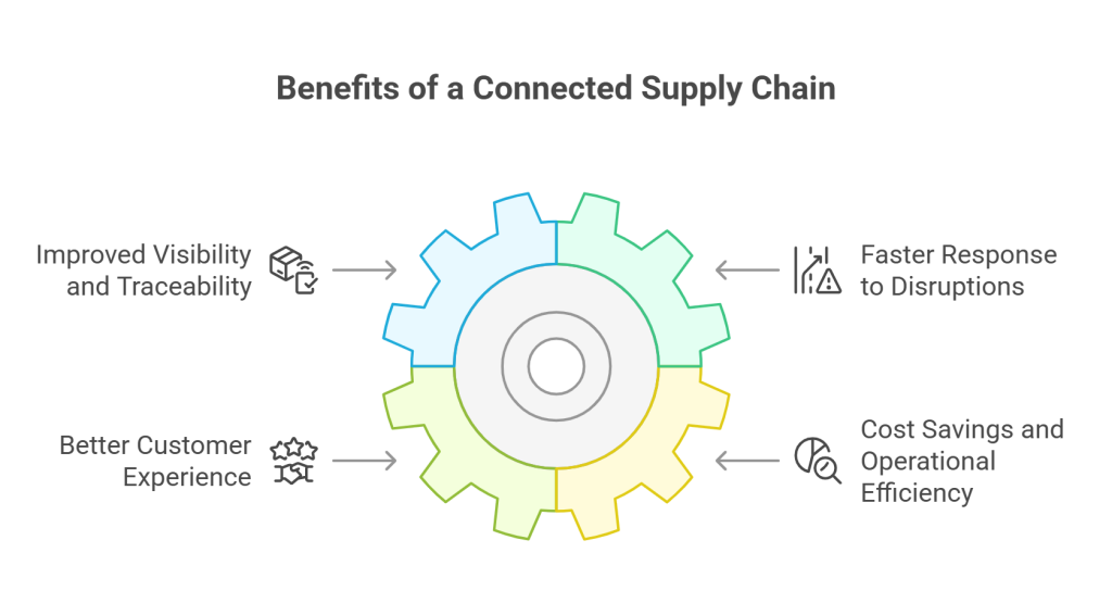 Business Benefits of a Truly Connected Supply Chain - visual selection