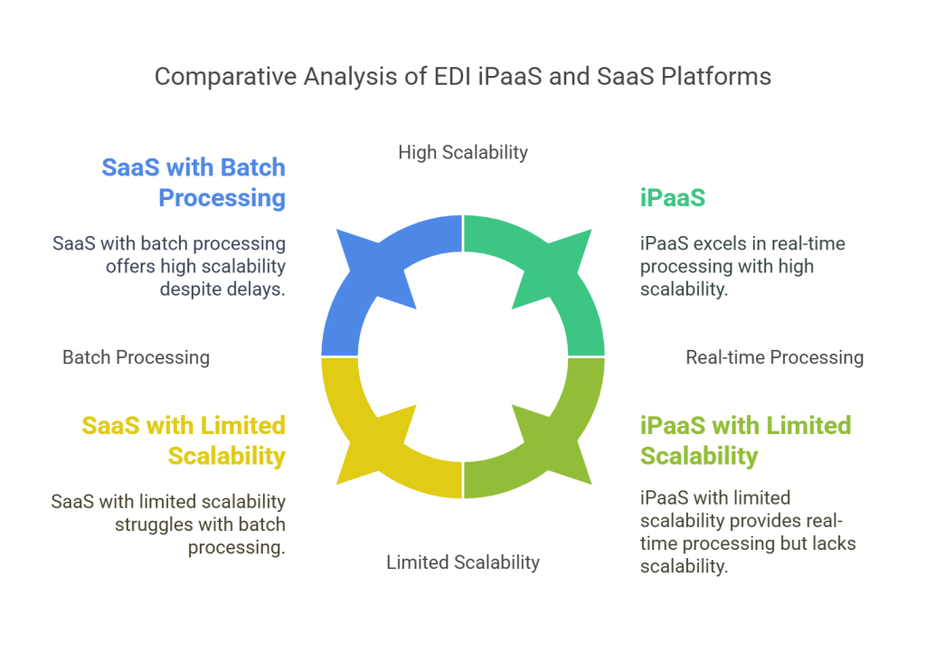 Core Functionalities of EDI iPaaS vs SaaS Platforms - visual selection (1)