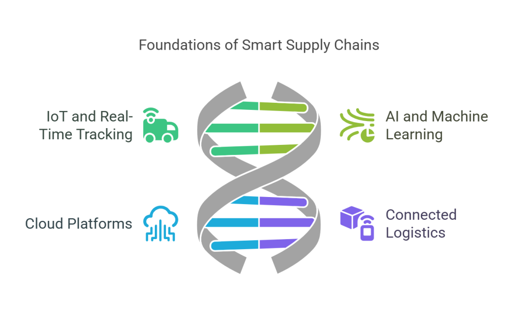Core Technologies Powering Smart Supply Chains - visual selection