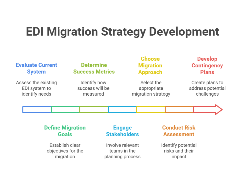 Creating a Legacy System Migration Strategy - visual selection