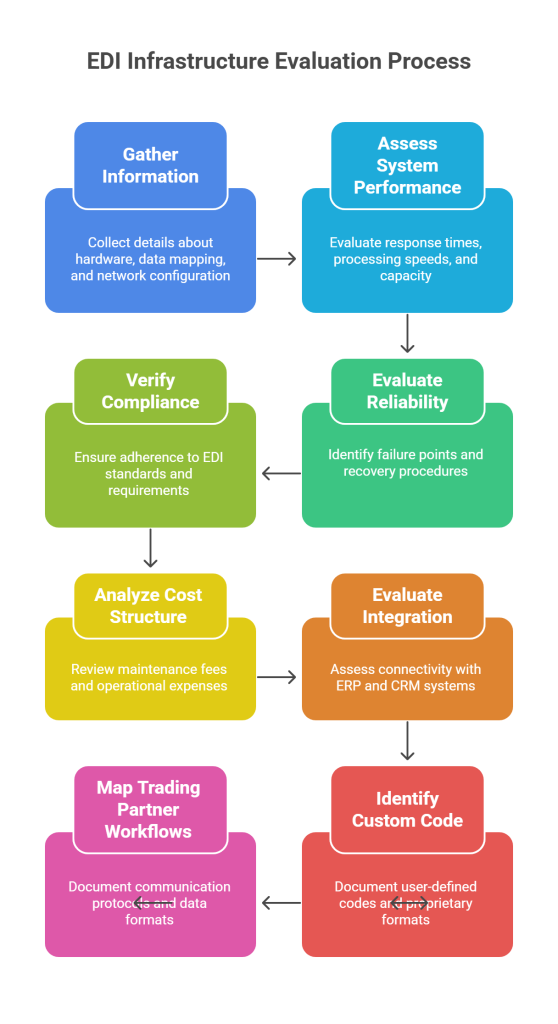 Evaluating Your Current EDI Infrastructure - visual selection
