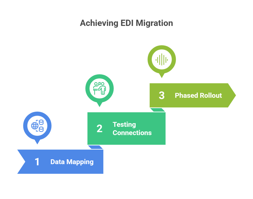 Executing the EDI Migration Plan - visual selection