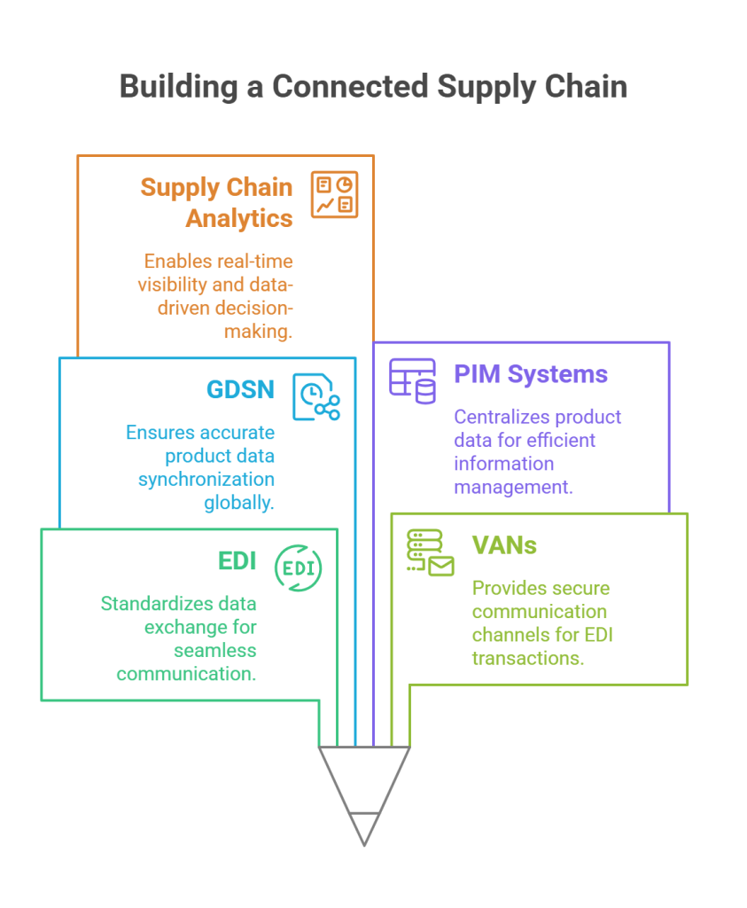 How B2B Solutions Enable Supply Chain Connectivity - visual selection