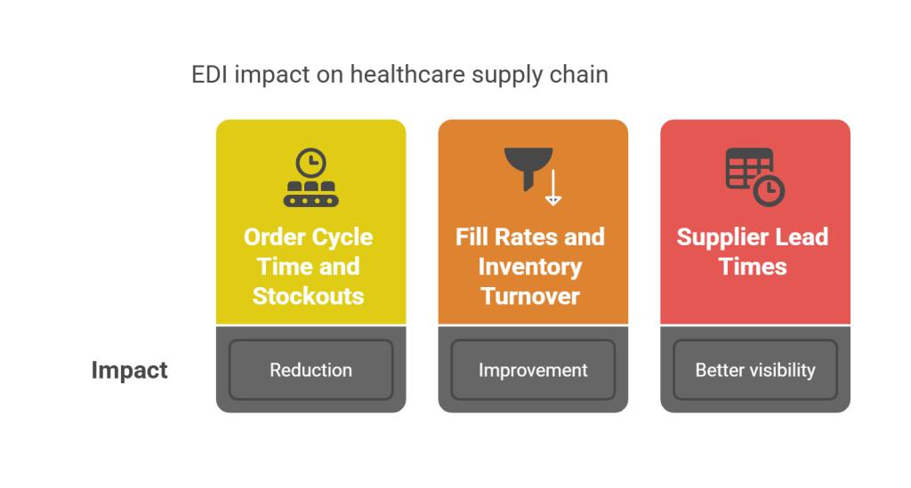 How EDI Enhances Healthcare Supply Chain Metrics - visual selection