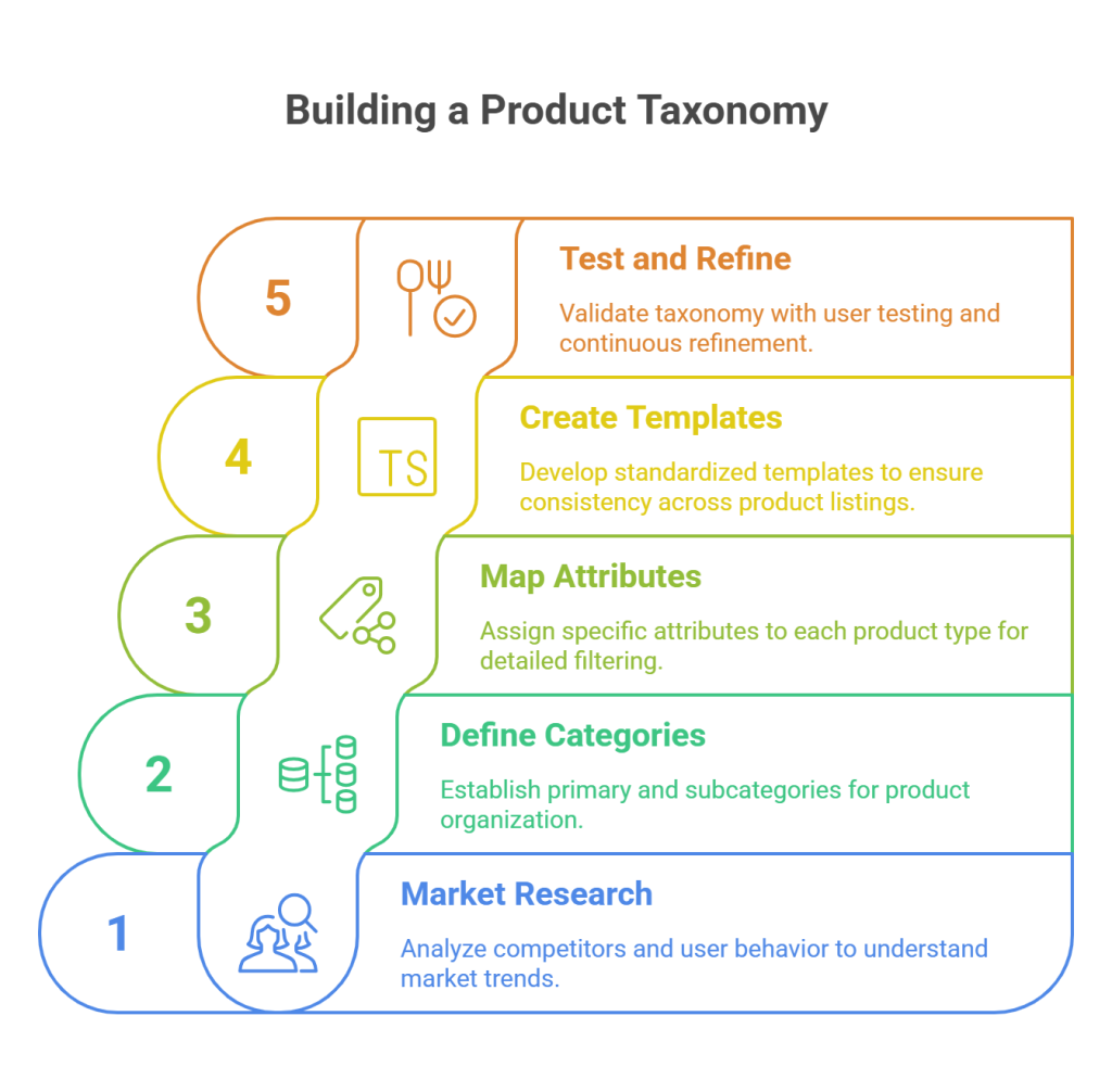 How to Build a Product Taxonomy from Scratch - visual selection