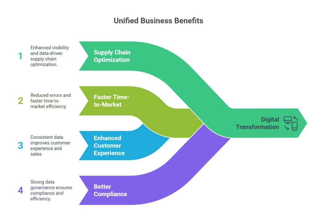 Key Business Benefits of Combining EDI, GDSN, and PIM - visual selection