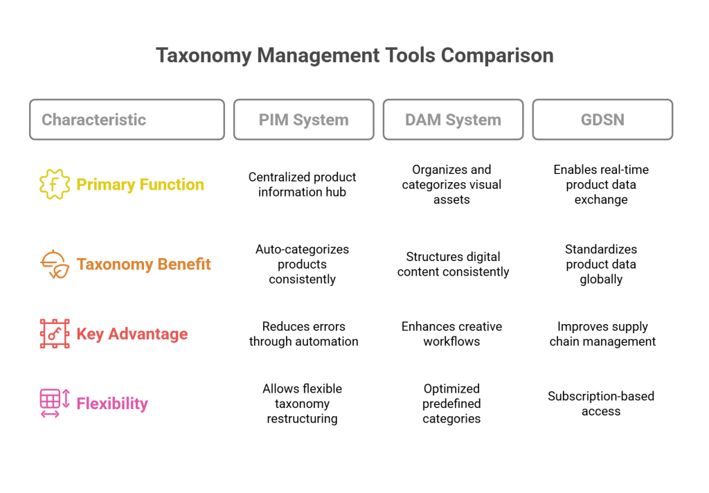 Tools That Support Taxonomy Management - visual selection