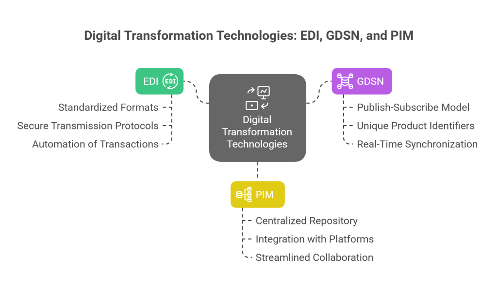 Understanding the Core_ What Are EDI, GDSN, and PIM_ - visual selection