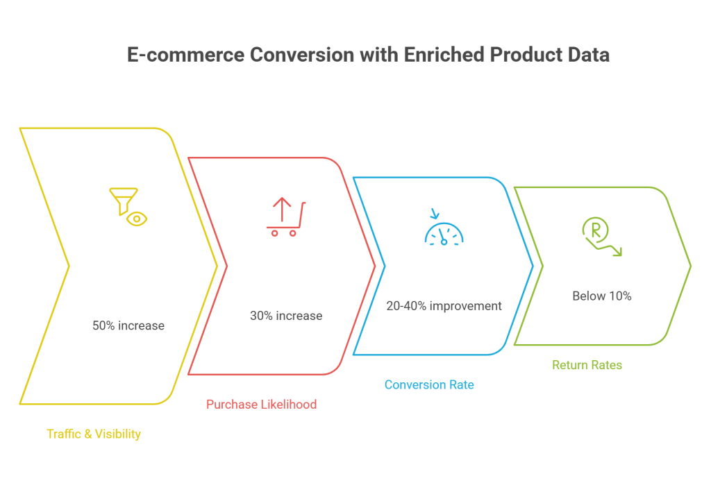 Benefits of Product Data Enrichment for E-commerce Brands - visual selection