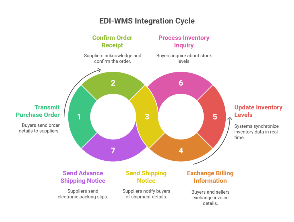 Core Components of EDI-WMS Integration - visual selection