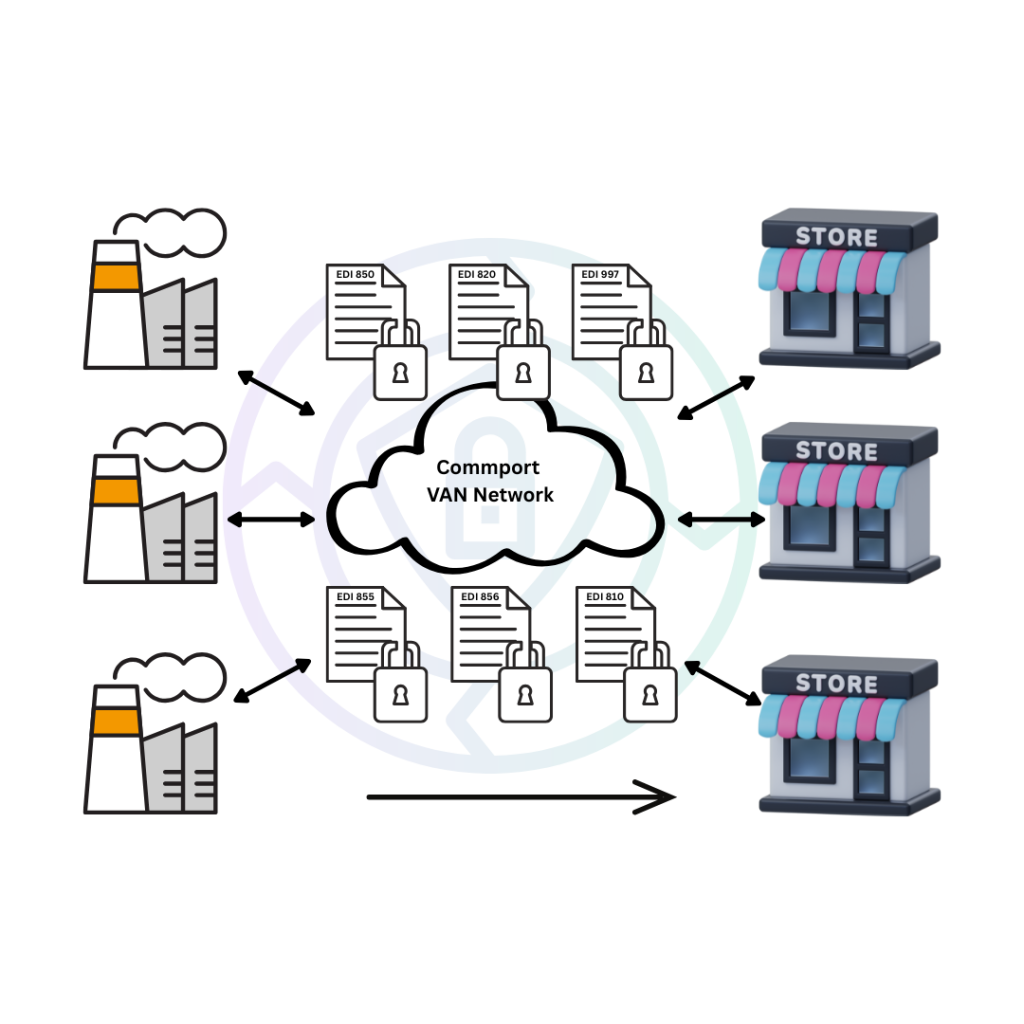 Enhancing EDI Data Security with VAN