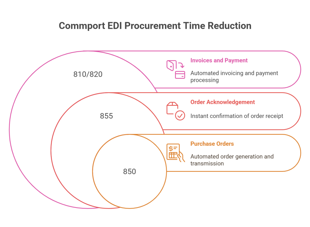 How Commport EDI Reduced Processing Time by 80% - visual selection