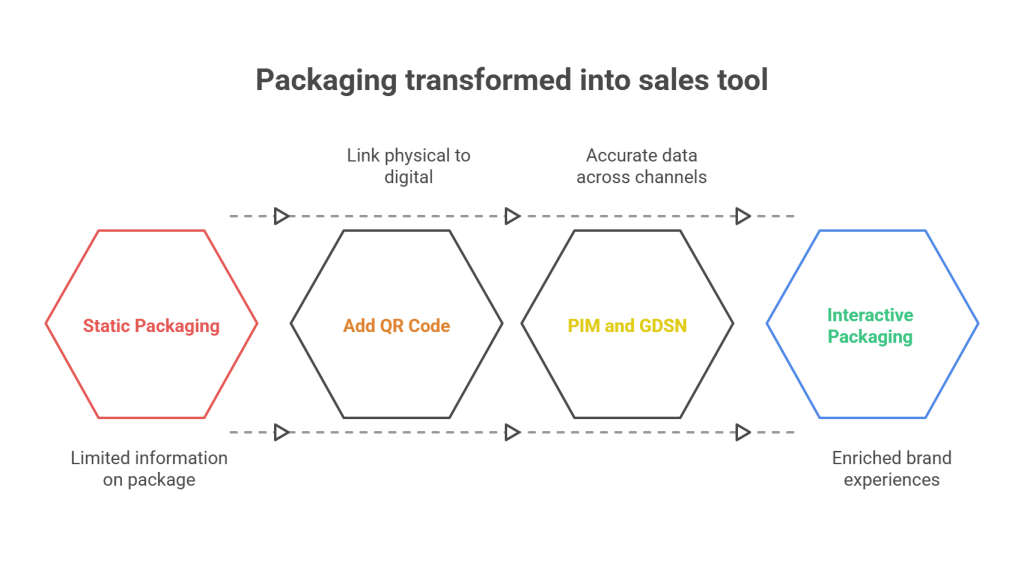 How QR codes turned packaging into a sales tool - visual selection